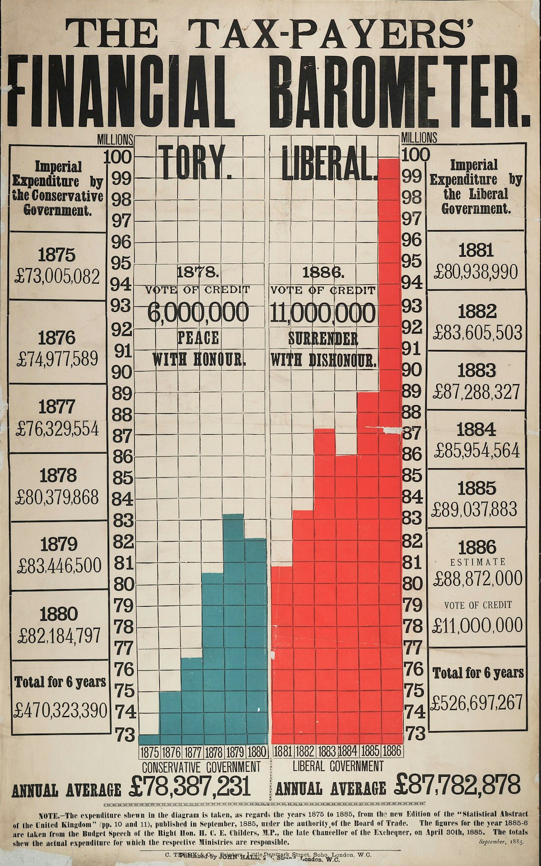 The Tax-payers Financial Barometer. Full text poster in black on white paper, with large graphs in blue and red ink. The graphs compare the expenditure of Tory and Liberal governments between 1875-1886, to the detriment of the Liberals.